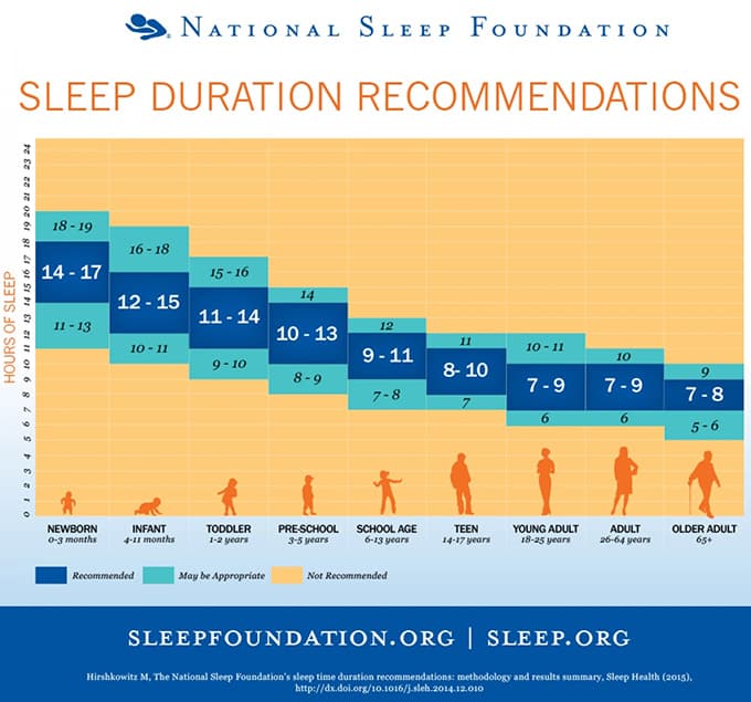 Duerme las horas adecuadas y disminuye tus probabilidades de muerte y de efectos negativos en tu salud